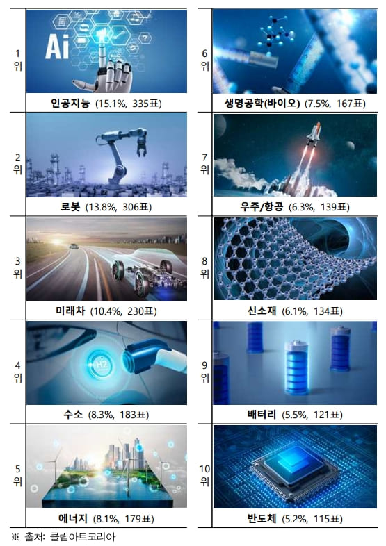 &quot;한국 미래를 바꿀 10대 발명 기술 1위는&quot; 특허청