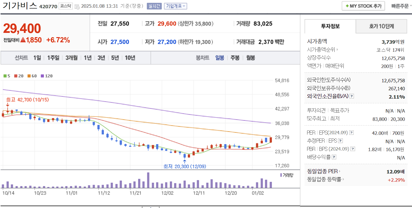 반도체 유리기판 관련주 대장주 기가비스 일봉 차트