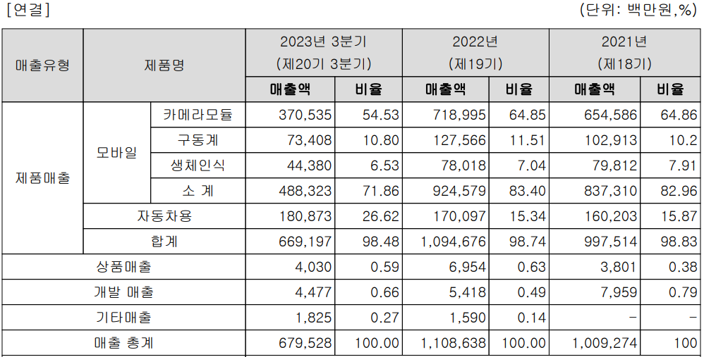 엠씨넥스 - 주요 사업 부문 및 제품 매출 현황(2023년 3분기)