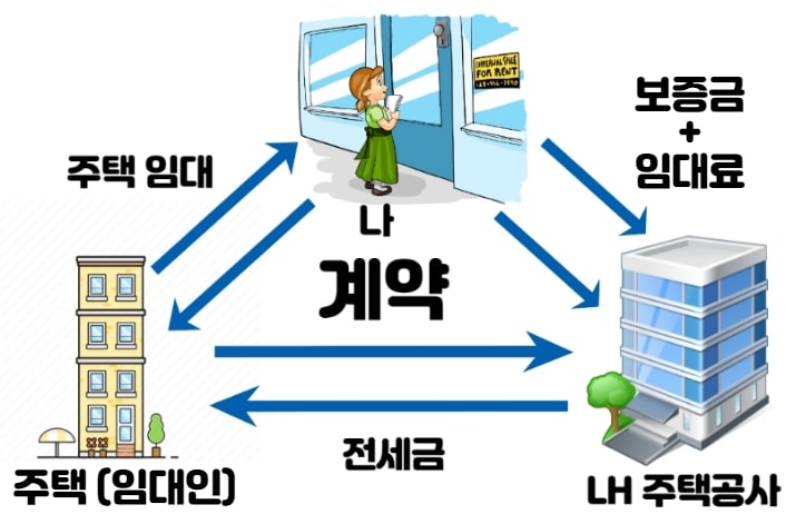 LH전세자금대출 이해도