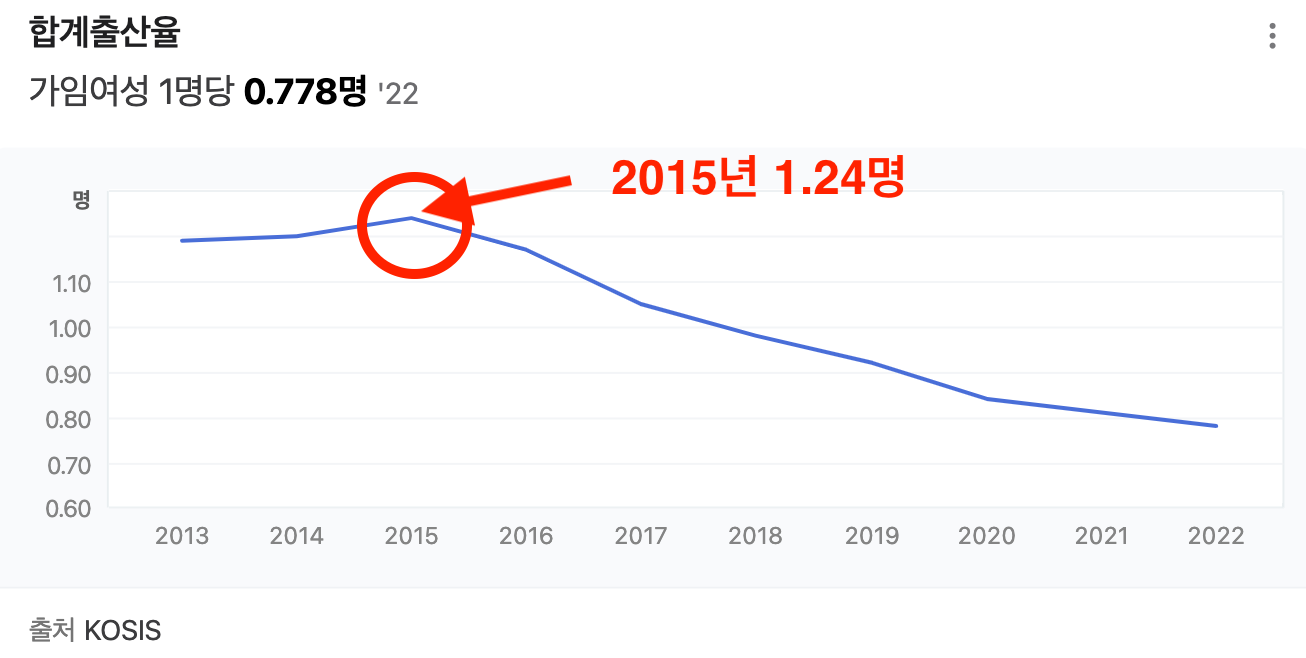 합계출산율 연도별 수치 조회