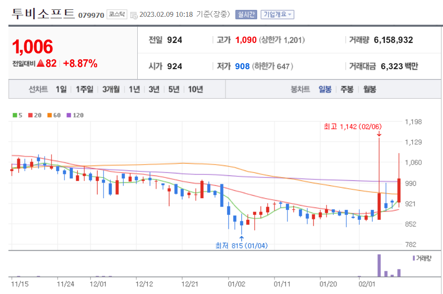 투비소프트 일봉 차트