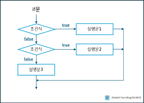 [if ~ else if ~ else 문 실행 흐름도]