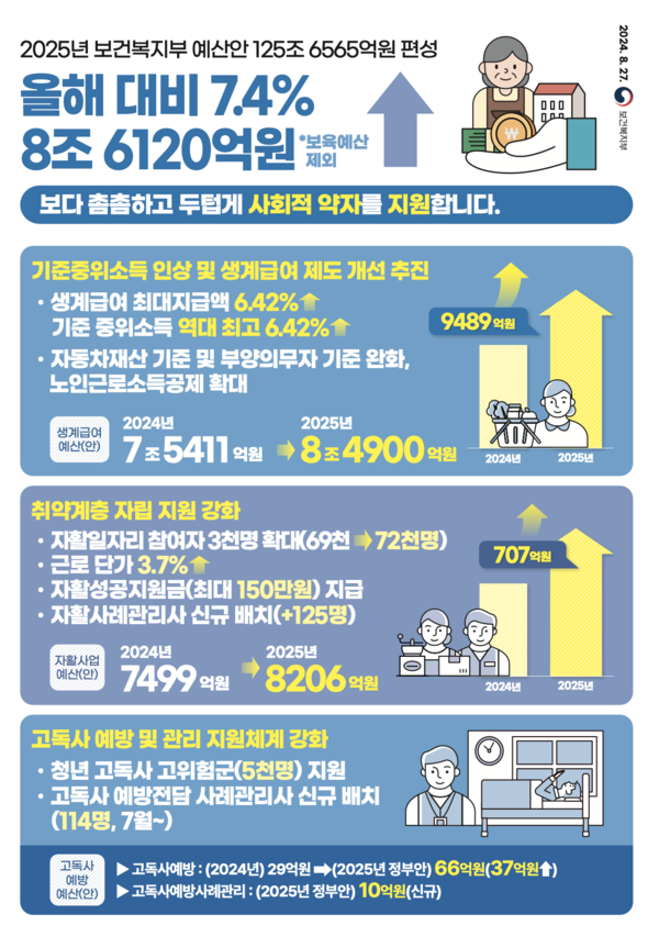 2025년 대한민국 ‘약자복지 강화’ 정책 세부 내용