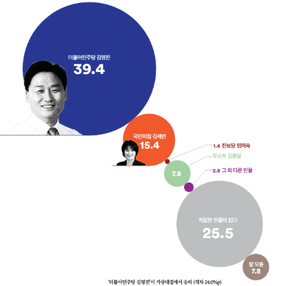 수원병 여론조사