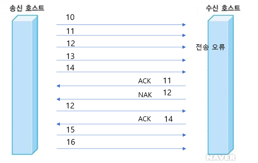 선택적 재전송 방식