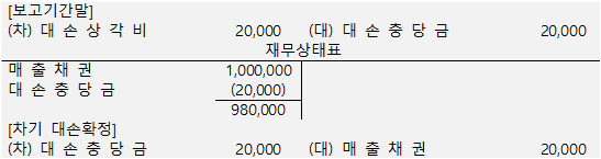 대손충당금-분개