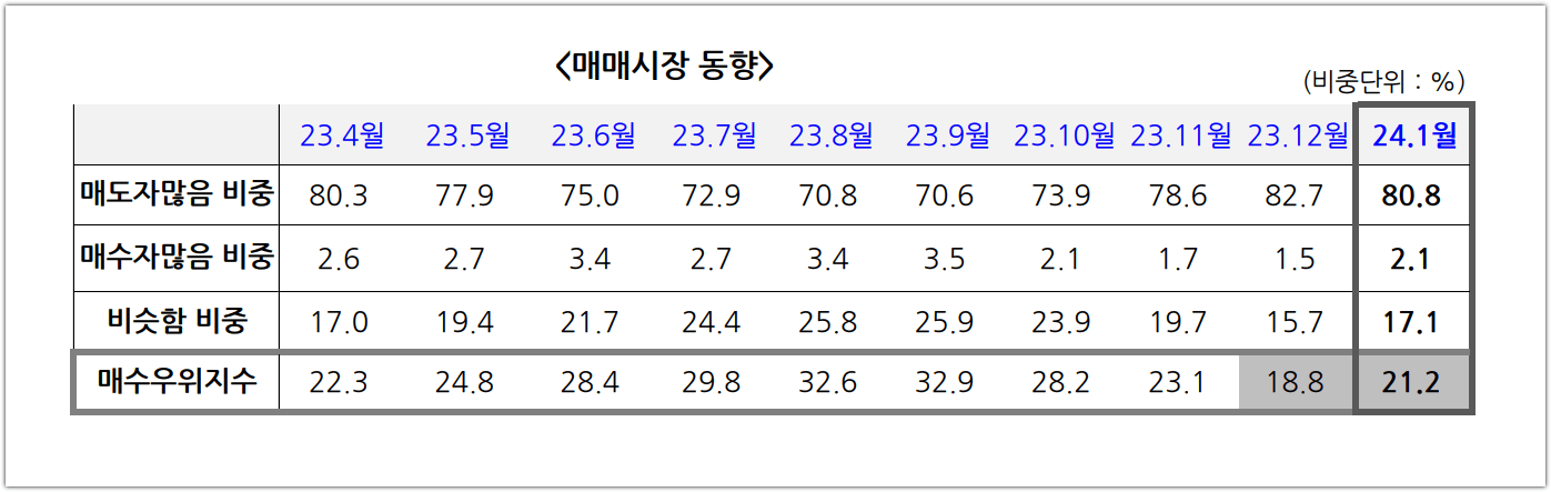 전국 월별 매매우위지수 (KB부동산)