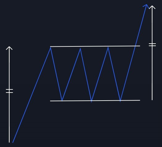 Bull Rectangle pattern