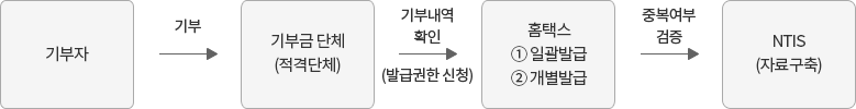  전자기부금 영수증 발급 시스템 운영