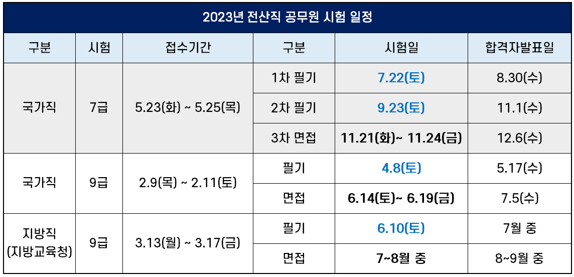 전산직 공무원 시험 과목, 일정, 응시 자격증 총정리 (+ 국가직 지방직 7급, 9급) 전산직 공무원 시험 과목, 일정, 응시 자격증 총정리 (+ 국가직 지방직 7급, 9급)