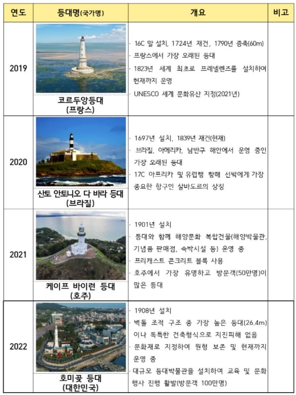 1908년 건축된 &lsquo;호미곶 등대&rsquo;, &lsquo;올해의 세계등대유산&rsquo; 선정 [해양수산부]