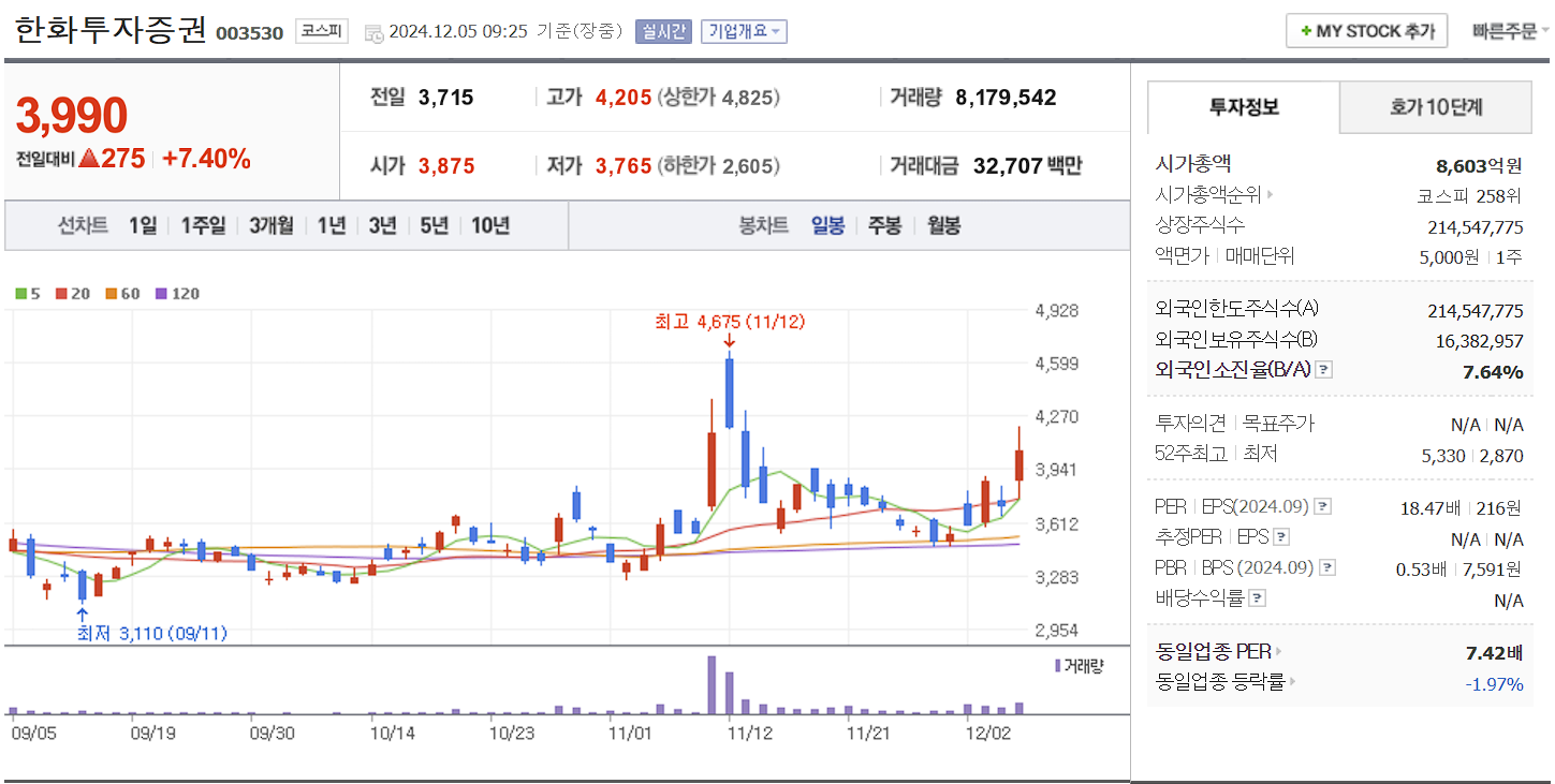 비트코인 관련주 한화투자증권 일봉 차트