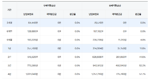 해약환급금표