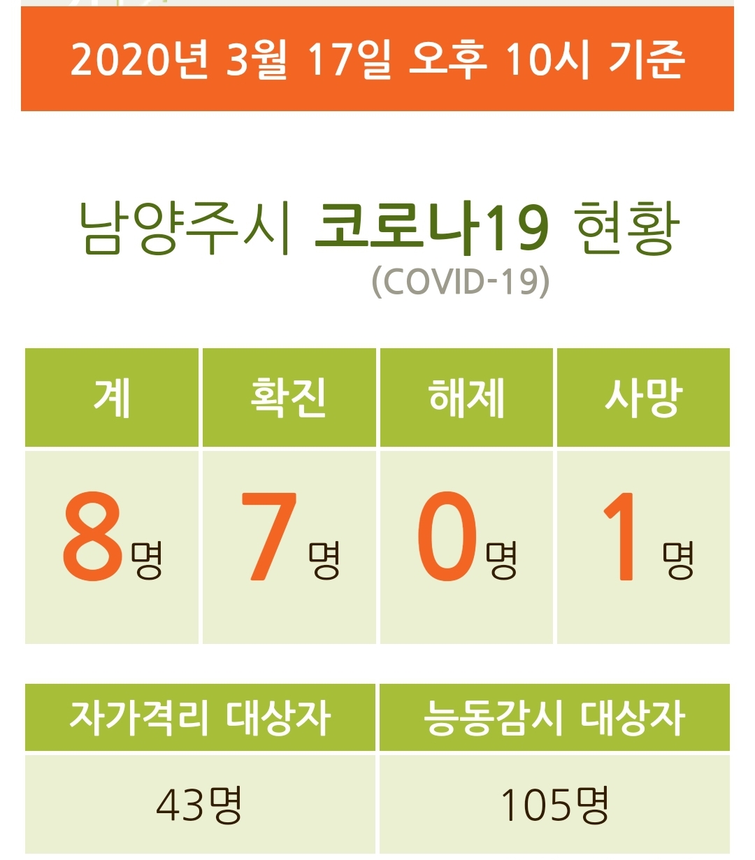  남양주시 8번 다산동 코로나19 확진자 발생 동선은?