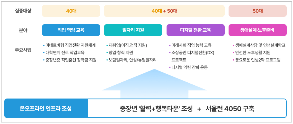 서울런4050-대상-분야-주요사업