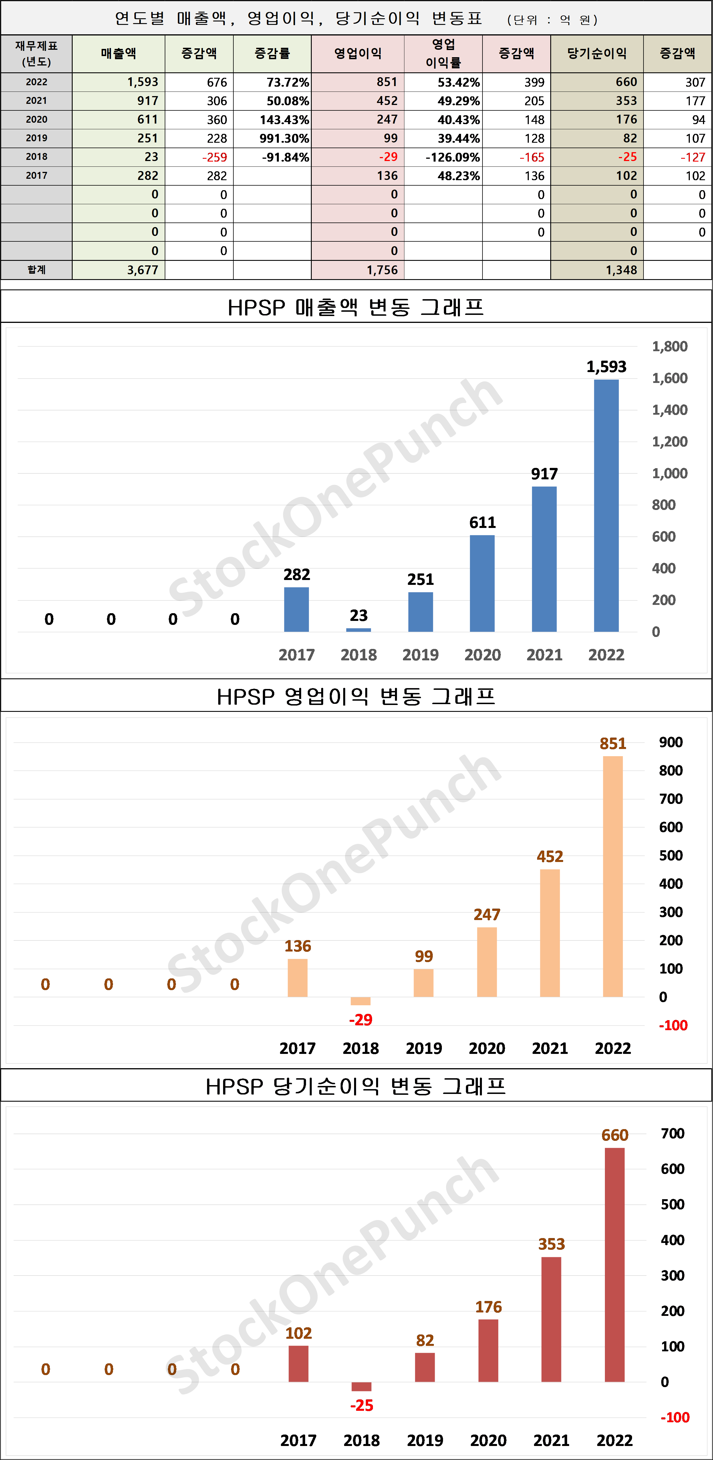 HPSP 의 매출액, 영업이익, 당기순이익 변동표 및 그래프