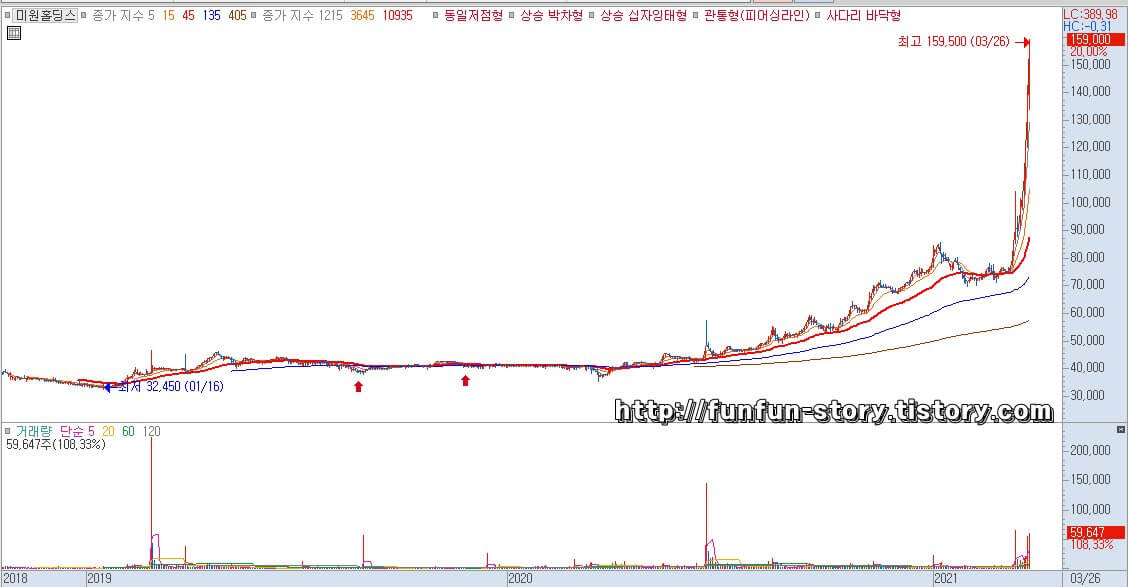 미원홀딩스 주가 전망