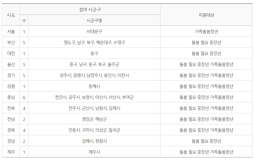 일상돌봄 서비스 중장년&#44; 청년대상