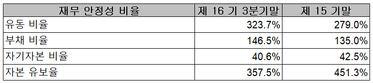 (주)동운아나텍 재무 안정성 비율