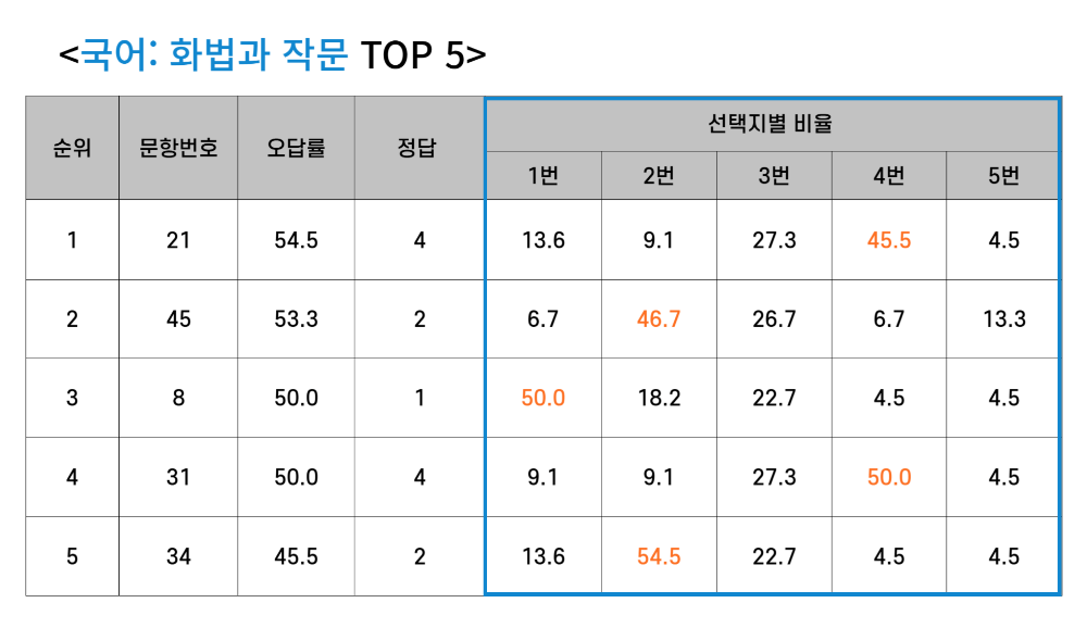 국어 화법과 작문 오답률 5