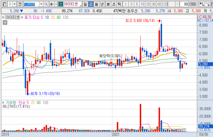 아이티센-주가-흐름-차트