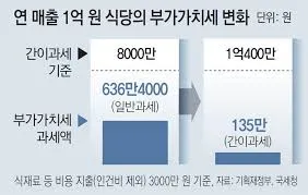 사업자 폐업신고방법