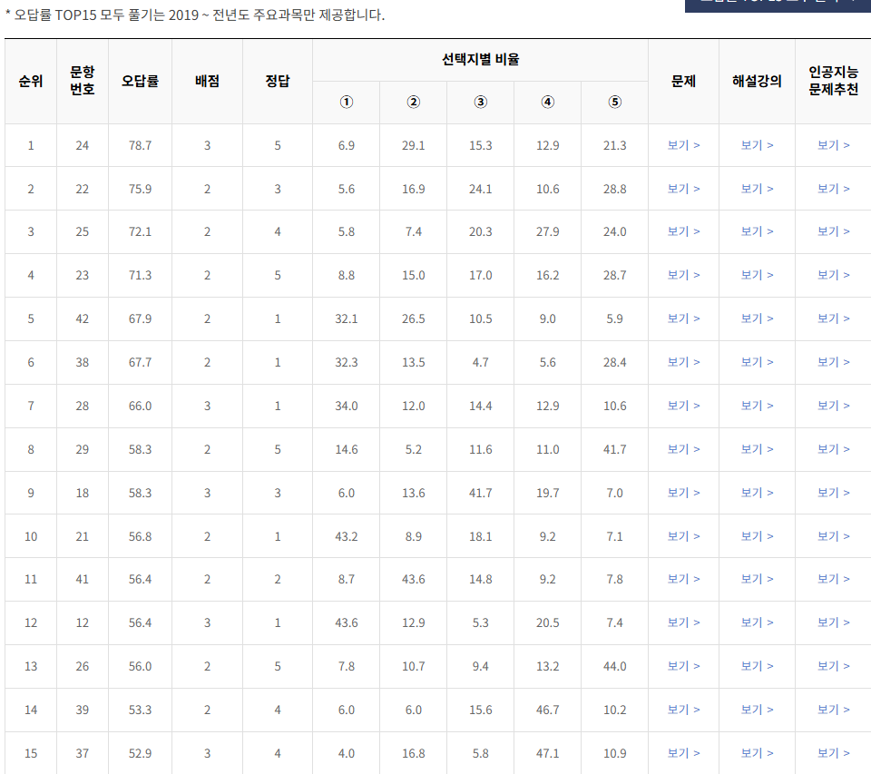 2021-3월-고1-모의고사-국어-오답률-높은-문항