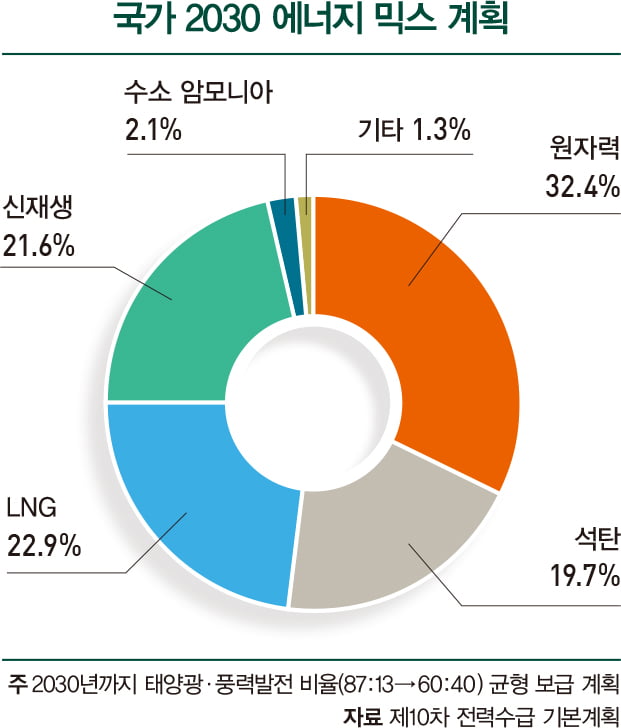 2023년 국가 에너지 믹스 계획