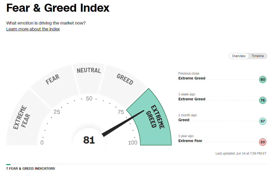 Fear &amp; Greed Index &amp; CBOE Put/Call Ratio 23.06.14