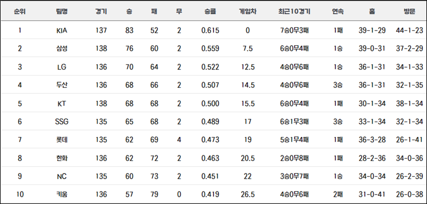 2024년-9월-18일-기준-KBO-프로야구-순위