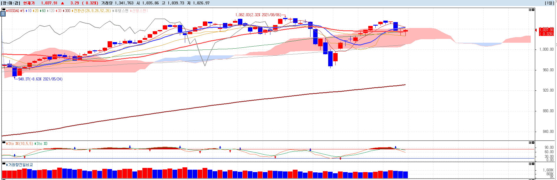 2021년-9월-10일-코스닥-일봉차트