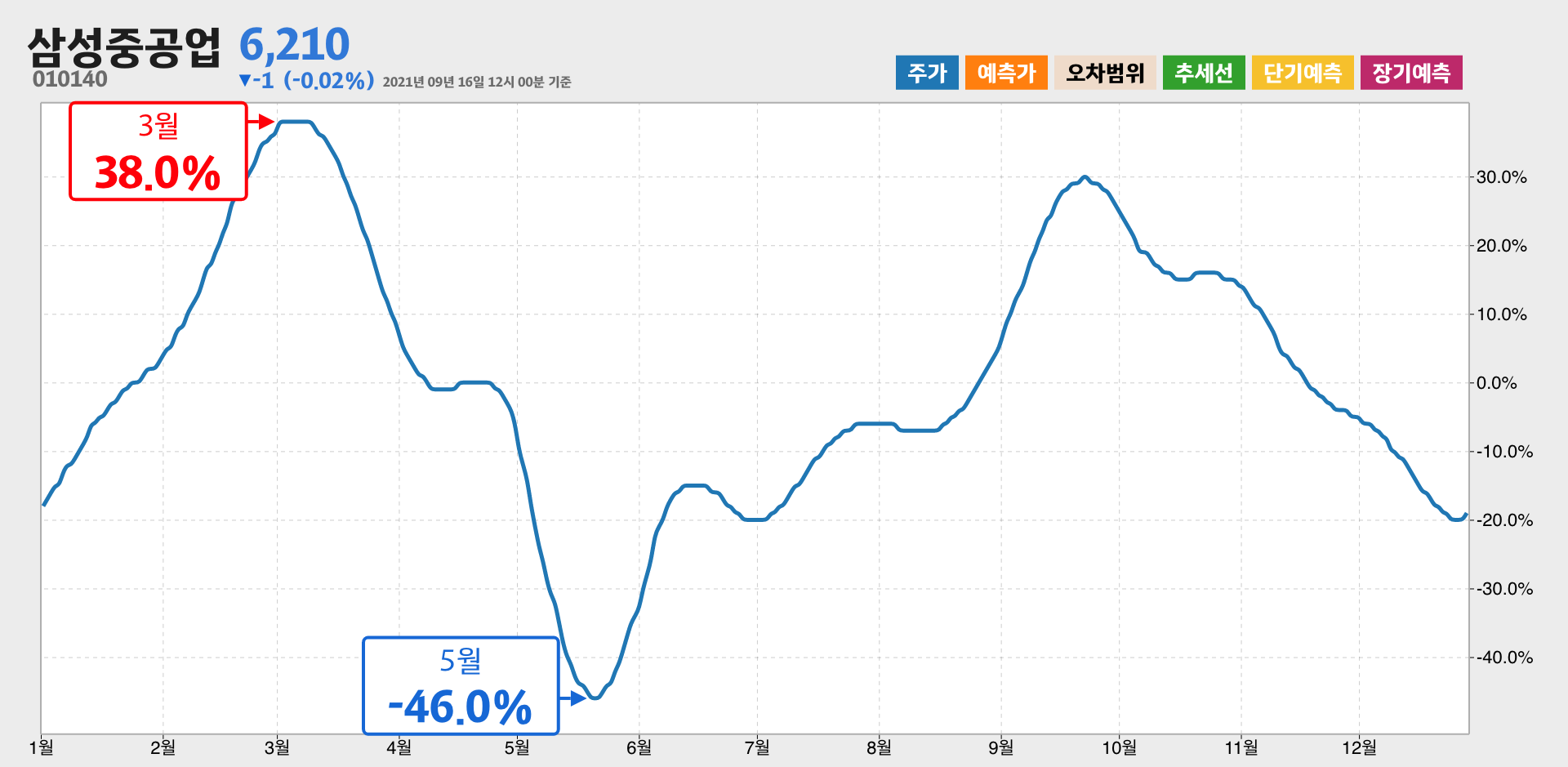 삼성중공업 1년간 통계