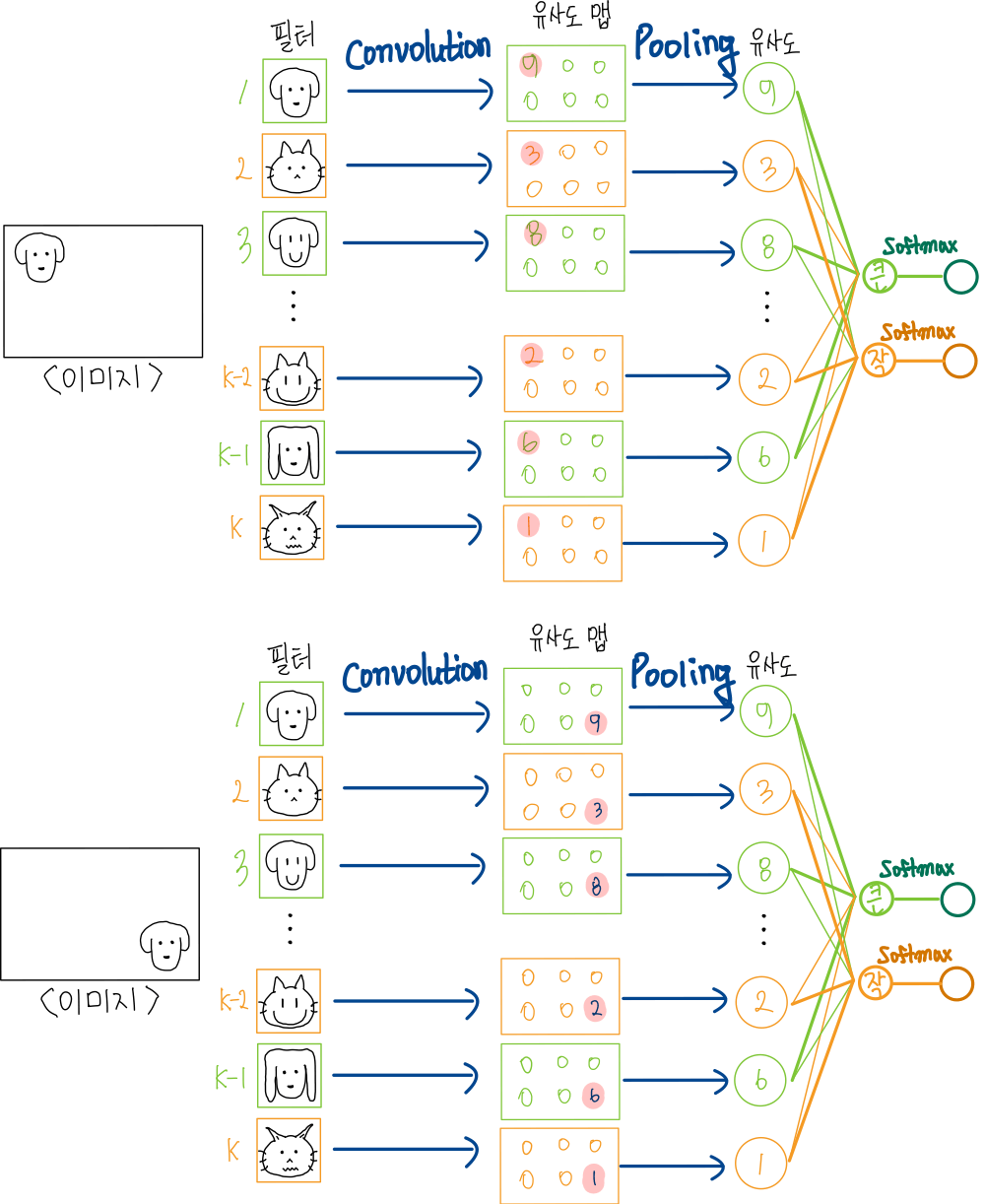Convolutional Neural Network-1 : 위치가 다른 강아지도 동일하게 인식하기 36 36.Convolution과 Pooling으로 다른 위치 강아지 인식하기