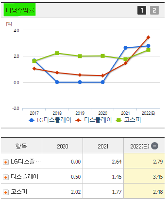 엘지 LG디스플레이 주가 전망 및 기업 분석 목표 배당금 주식 수익률