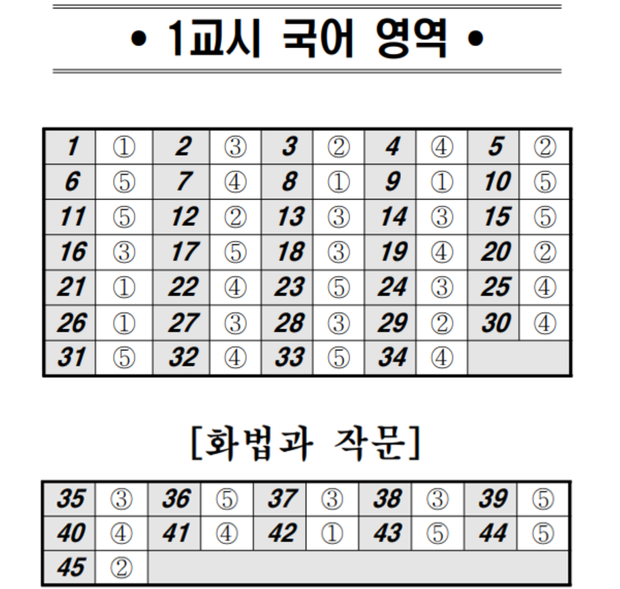 2024년 고3 5월 모의고사 언어영역
