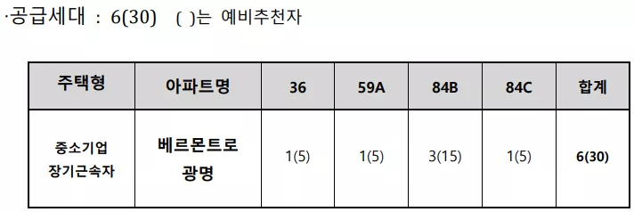 공급 세대. 출처: 공고문