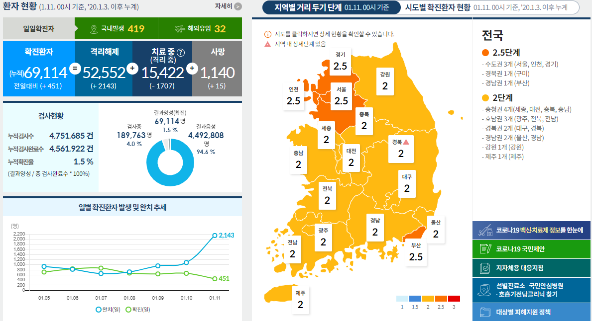  코로나19 발생현황 [중독뉴스] 1월11일 확진자