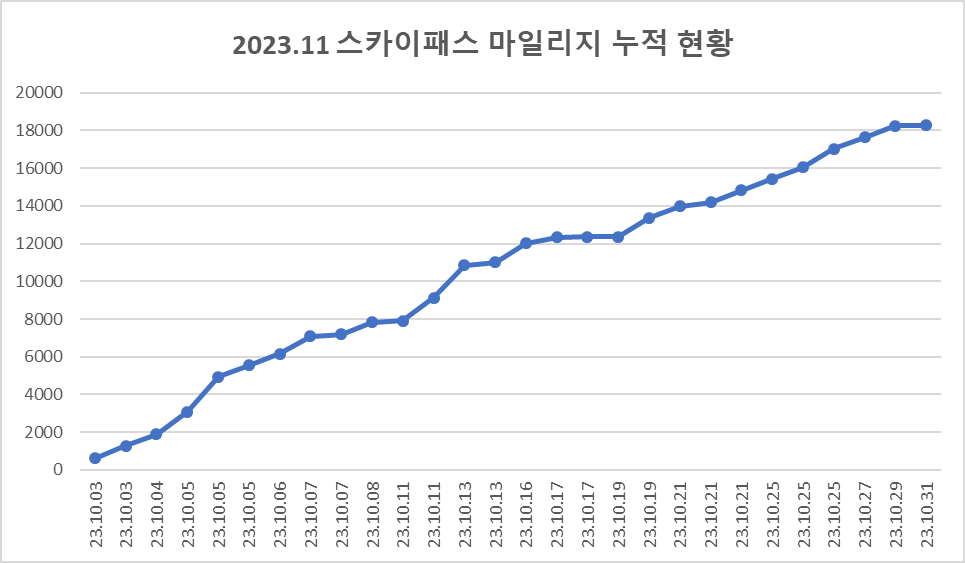 누적 현황 그래프