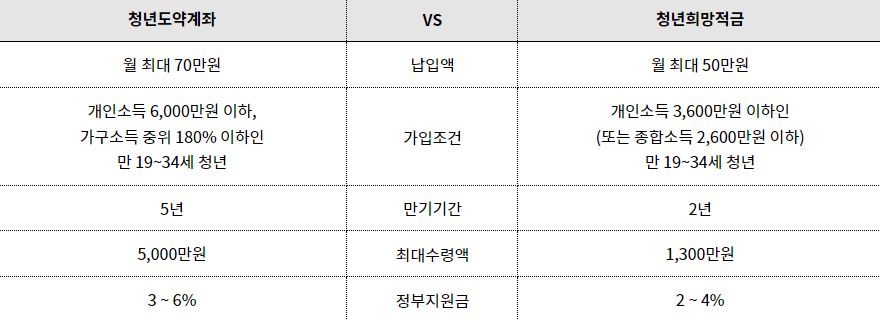 KB국민은행 KB청년도약계좌 신청방법