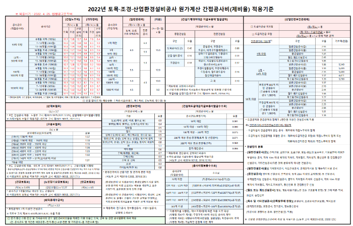 2022년 토목공사 원가계산 간접공사비(제비율) 적용기준