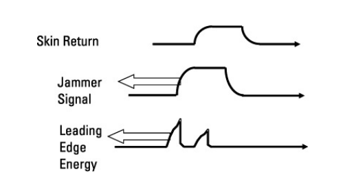 RGPI 재밍은 실제 반사 신호보다 앞서는 신호를 생성한다.