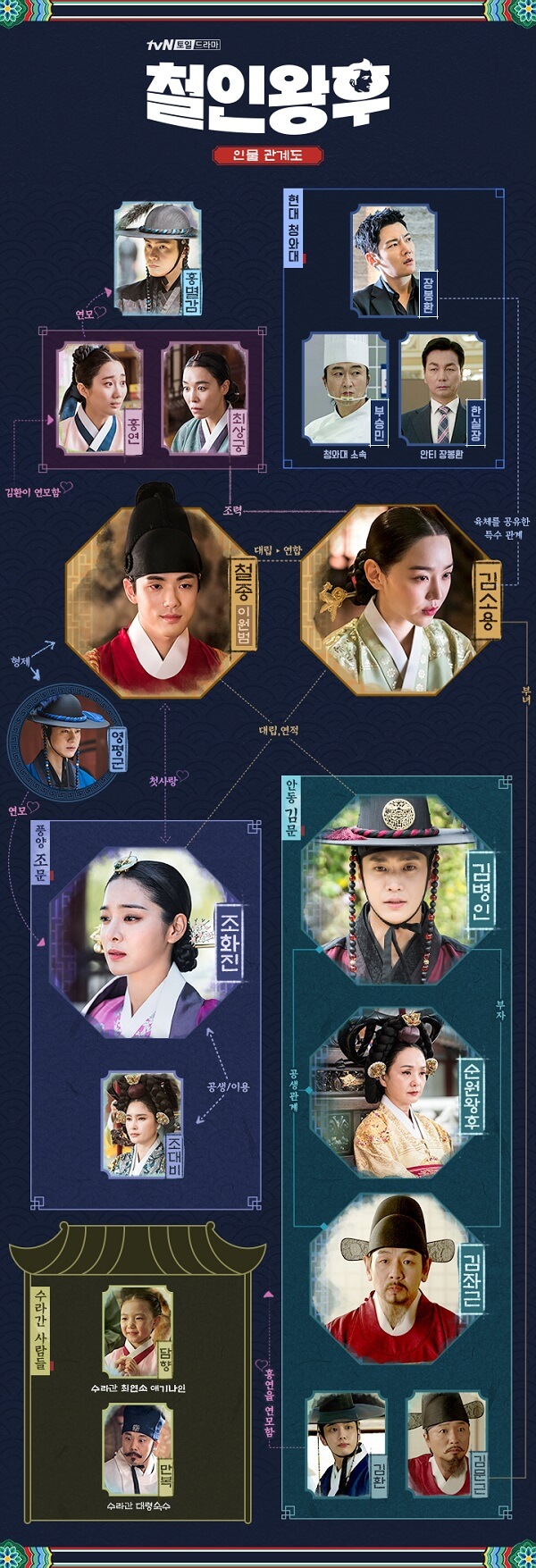 철인왕후 인물관계도
