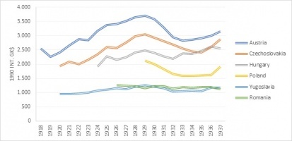 전간기 동유럽 국가 경제