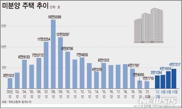 거래절벽에 아파트 미분양 물량 내년엔 넘친다 ㅣ 서울 빌딩 거래 13년 만 최소 거래 기록