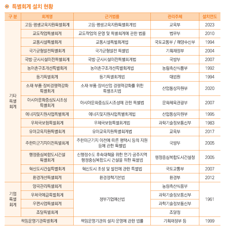 특별회계 설치 현황