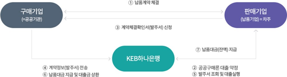 공공구매론