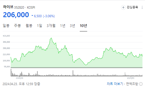 하이브 주가 전망