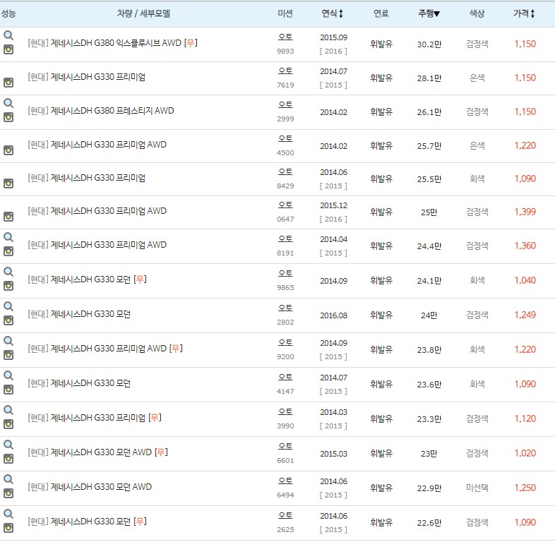 제네시스 DH 중고차 주행거리 높은순▲