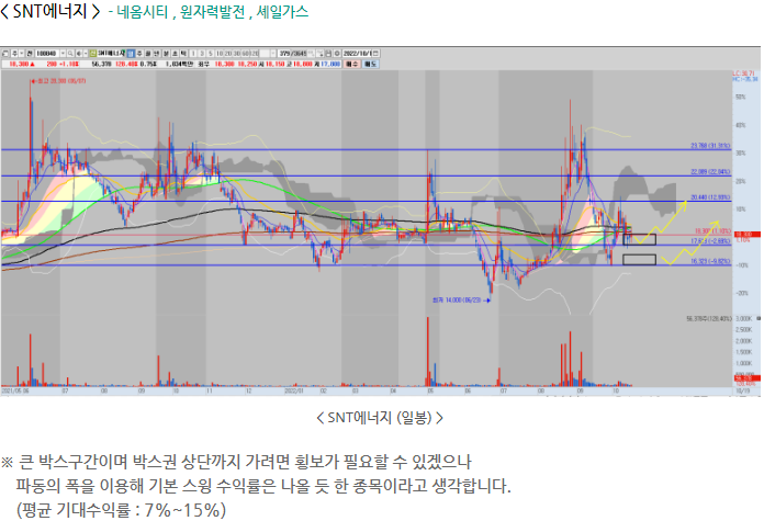 SNT에너지-(100840)-주식-일-차트-분석
